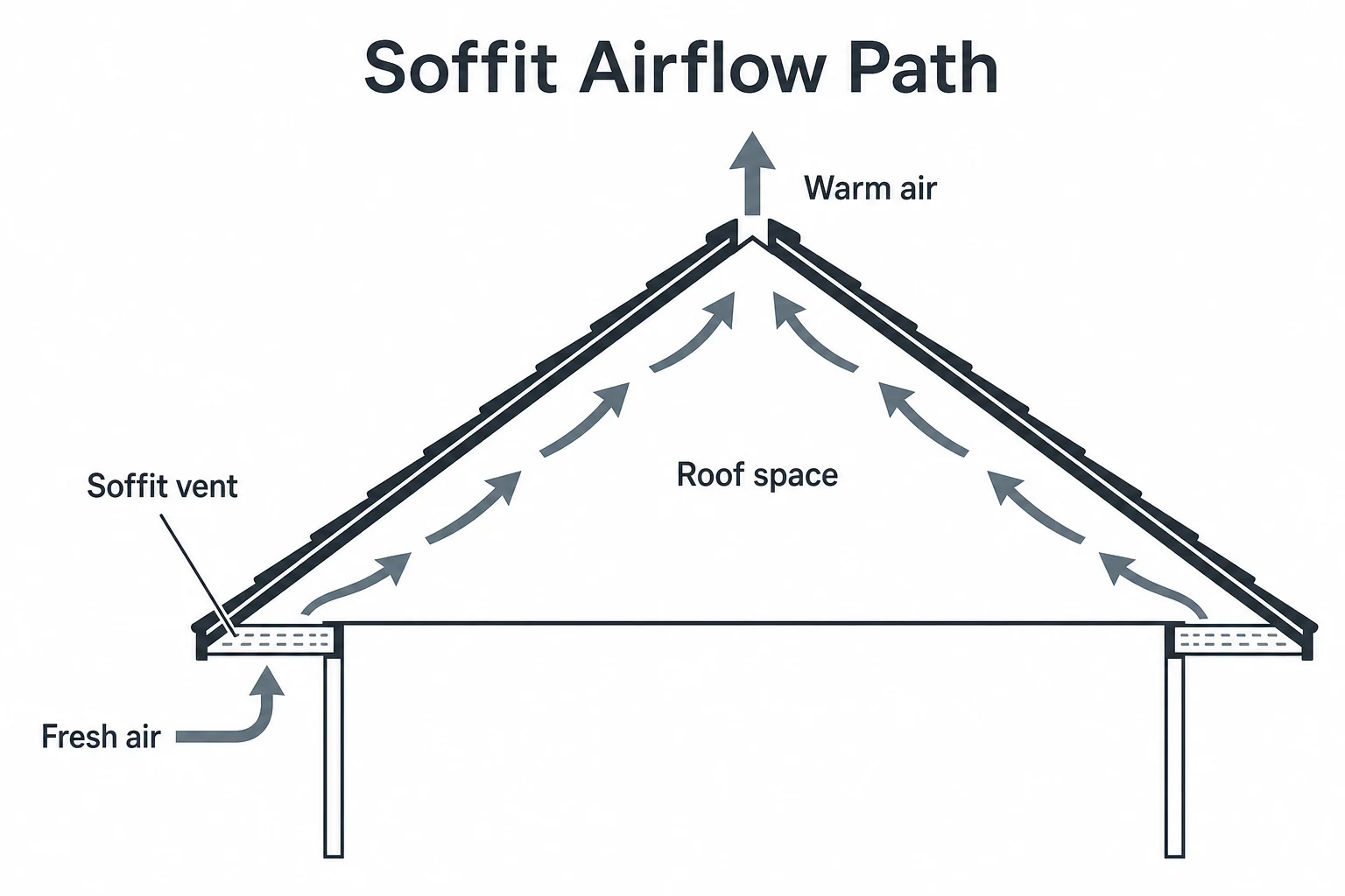 Diagram showing fresh air entering through soffit vents
