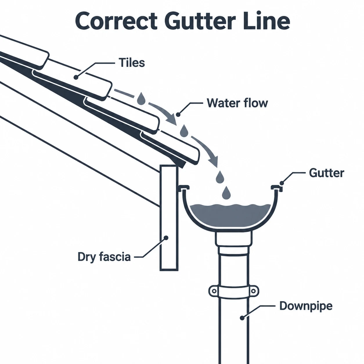 Diagram showing correct gutter alignment keeping the fascia dry