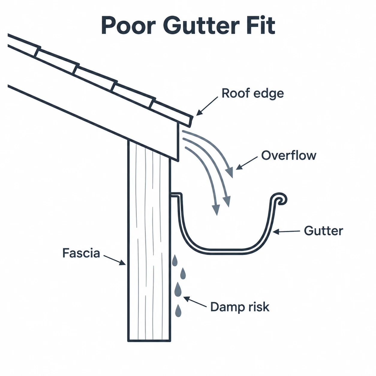 Diagram showing rainwater missing a poorly aligned gutter and reaching the fascia