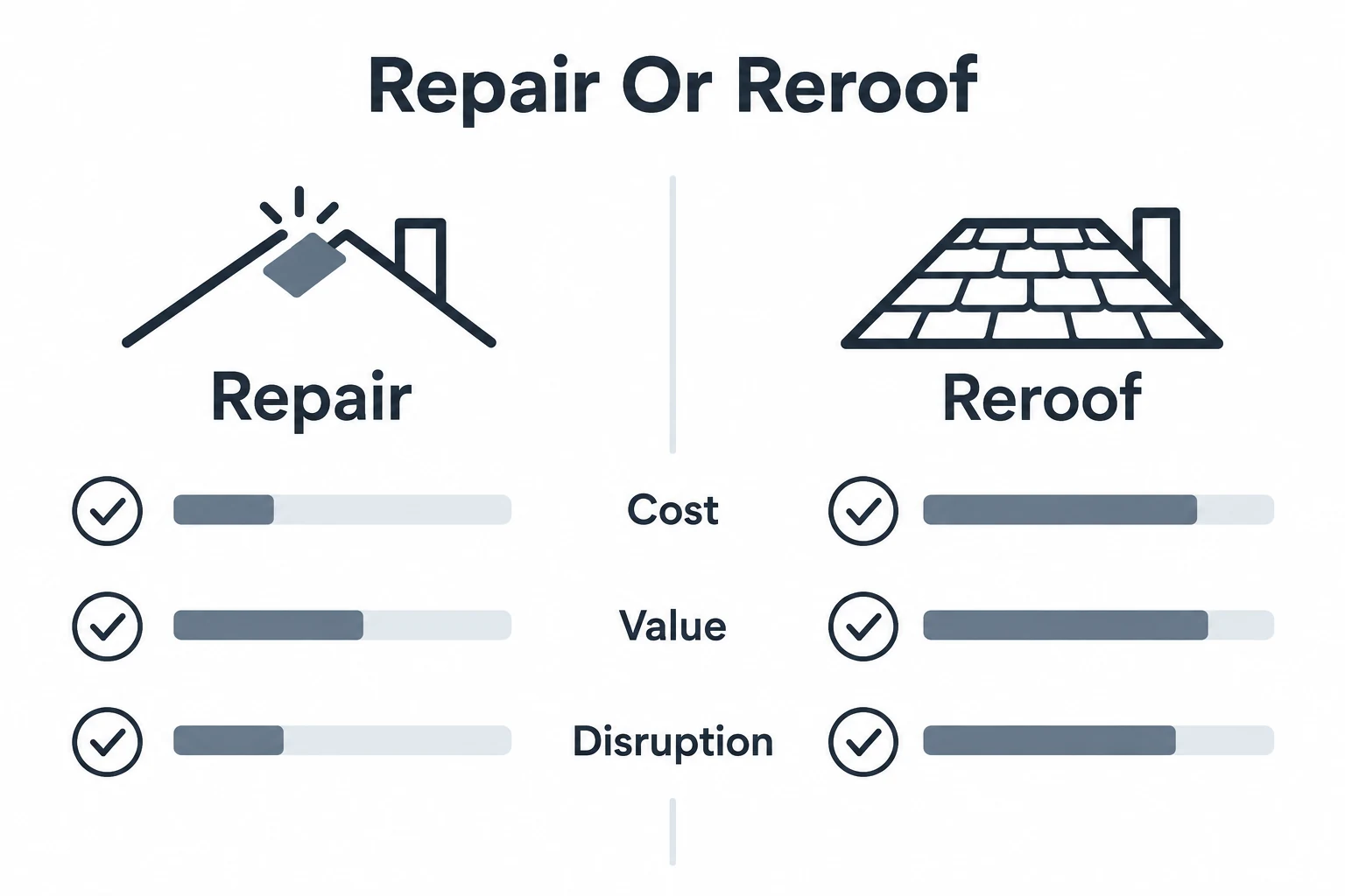 Graphic comparing repair and reroofing by cost, value and disruption